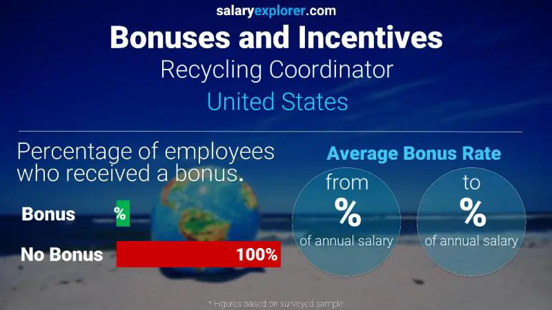 Tasa de Bono Anual de Salario Estados Unidos Coordinador de Reciclaje