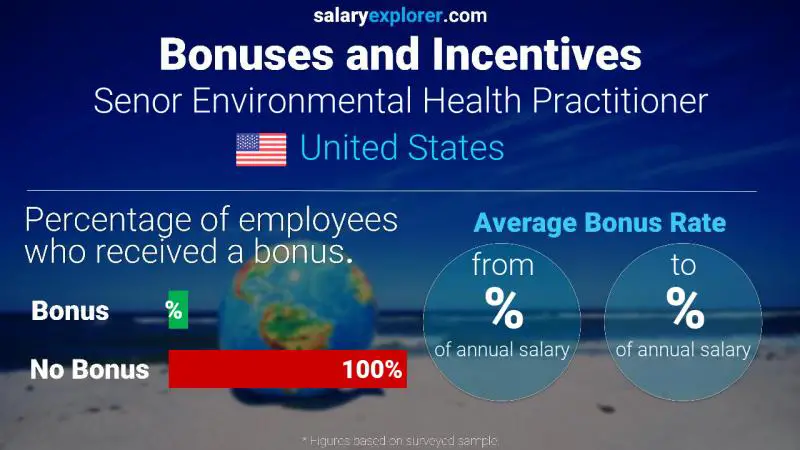 Tasa de Bono Anual de Salario Estados Unidos Señor Practicante de Salud Ambiental