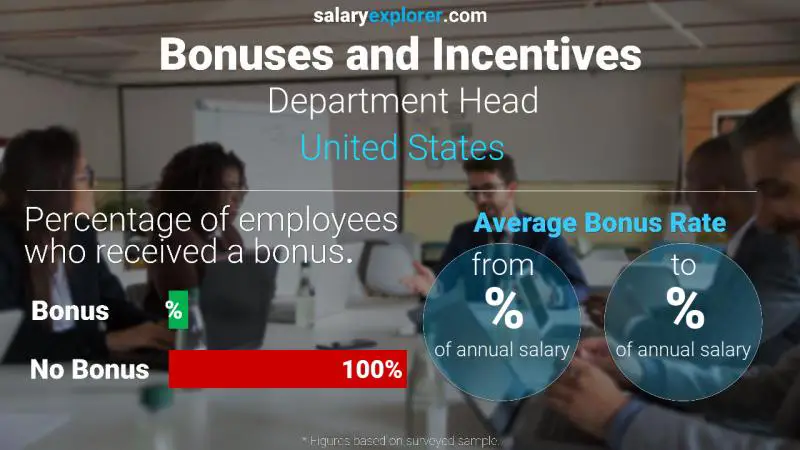 Tasa de Bono Anual de Salario Estados Unidos Jefe de departamento