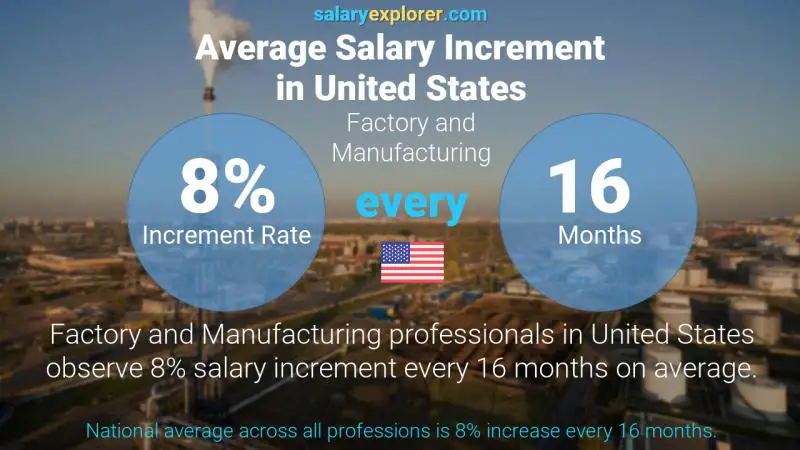 Tasa de incremento salarial anual Estados Unidos Fábrica y Fabricación