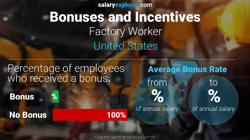 Tasa de Bono Anual de Salario Estados Unidos Trabajador de fábrica