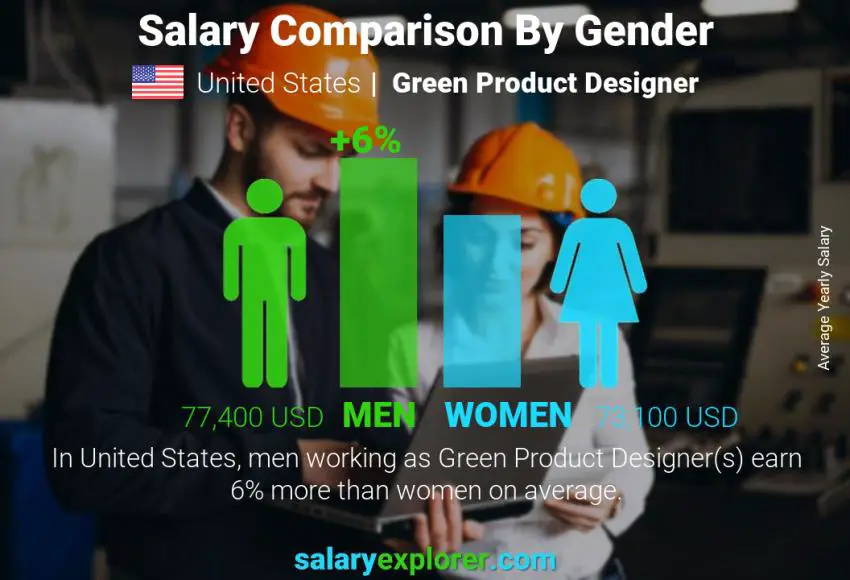 Comparación de salarios por género Estados Unidos Diseñador de productos ecológicos anual