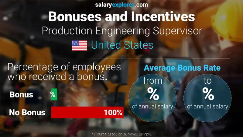 Tasa de Bono Anual de Salario Estados Unidos Supervisor de Ingeniería de Producción