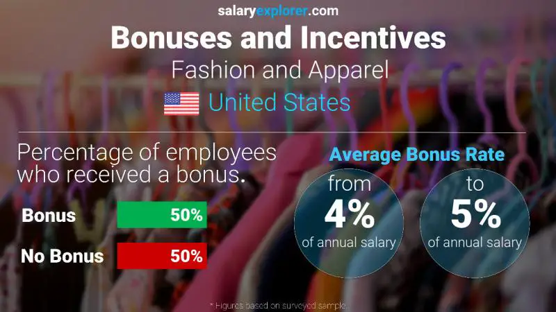 Tasa de Bono Anual de Salario Estados Unidos Moda y Ropa