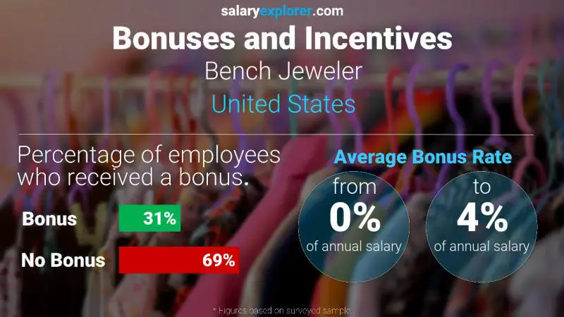 Tasa de Bono Anual de Salario Estados Unidos banco joyero