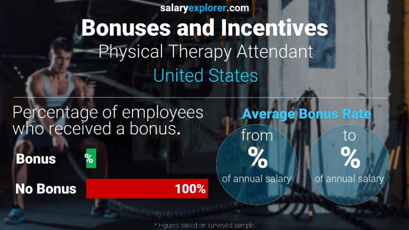 Tasa de Bono Anual de Salario Estados Unidos Asistente de fisioterapia