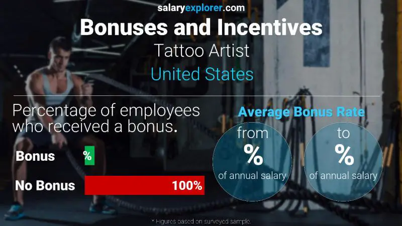 Tasa de Bono Anual de Salario Estados Unidos Tatuador