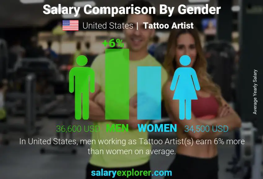 Comparación de salarios por género Estados Unidos Tatuador anual