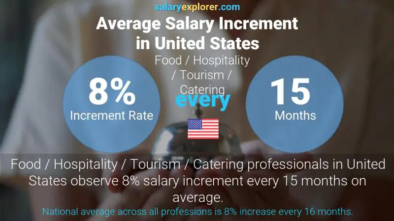 Tasa de incremento salarial anual Estados Unidos Alimentación / Hostelería / Turismo / Catering