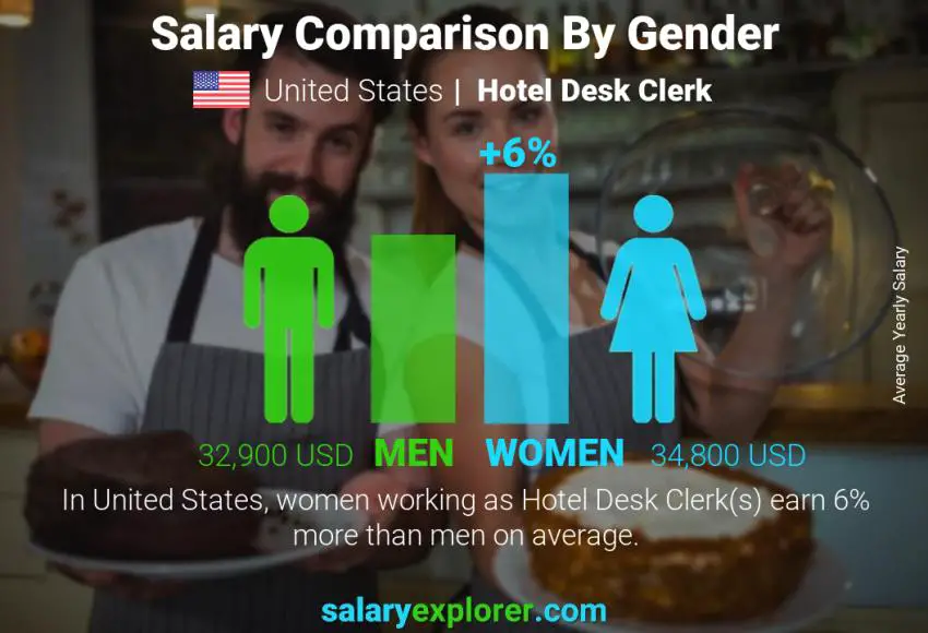 Comparación de salarios por género Estados Unidos recepcionista de hotel anual