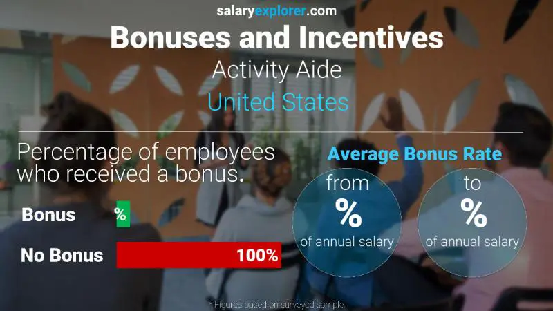 Tasa de Bono Anual de Salario Estados Unidos Ayudante de actividades