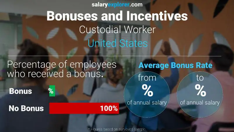 Tasa de Bono Anual de Salario Estados Unidos trabajador de custodia