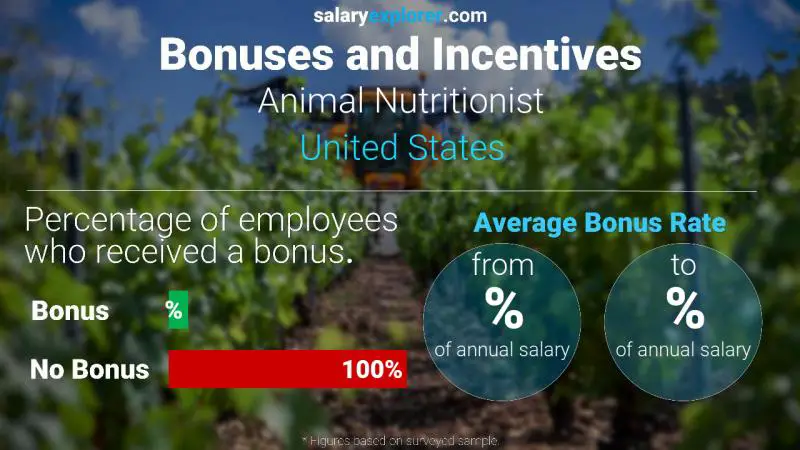 Tasa de Bono Anual de Salario Estados Unidos Nutricionista Animal