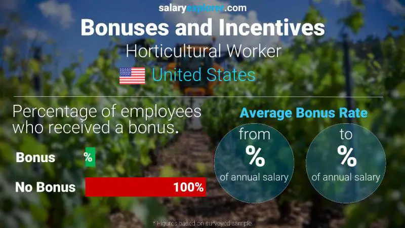 Tasa de Bono Anual de Salario Estados Unidos trabajador hortícola