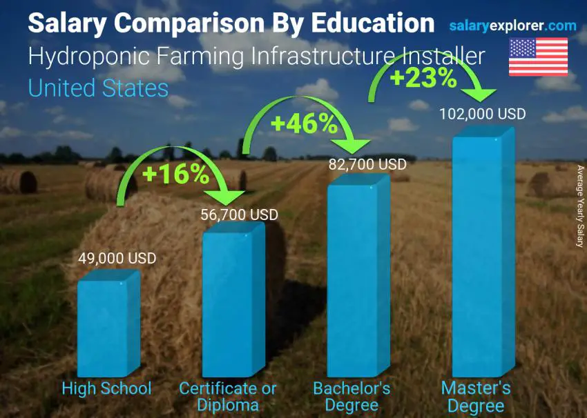 Comparación de salarios por nivel educativo anual Estados Unidos Instalador de infraestructura de cultivo hidropónico