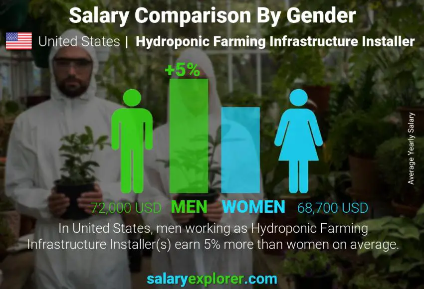 Comparación de salarios por género Estados Unidos Instalador de infraestructura de cultivo hidropónico anual