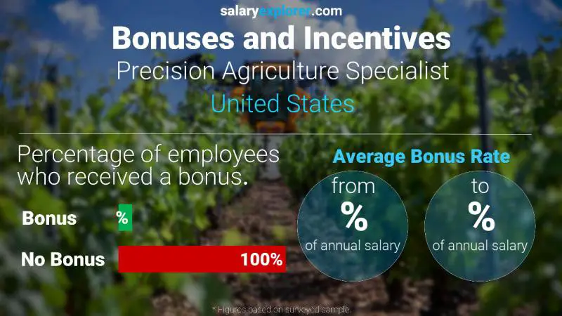 Tasa de Bono Anual de Salario Estados Unidos Especialista en Agricultura de Precisión