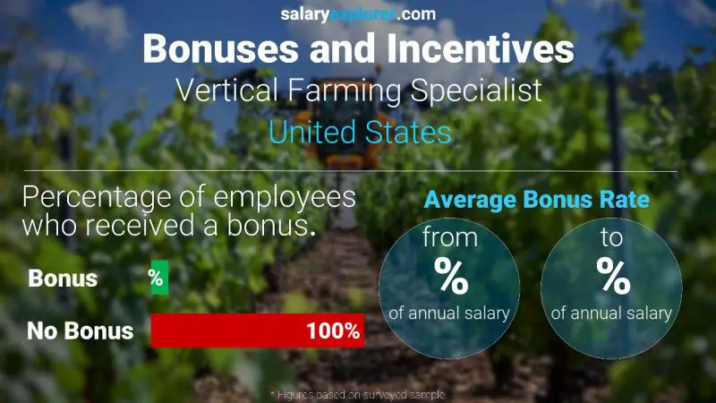 Tasa de Bono Anual de Salario Estados Unidos Especialista en Agricultura Vertical