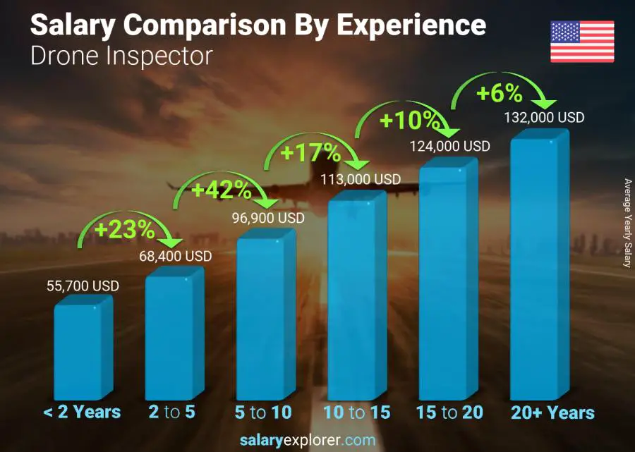 Comparación de salarios por años de experiencia anual Georgia Inspector de drones