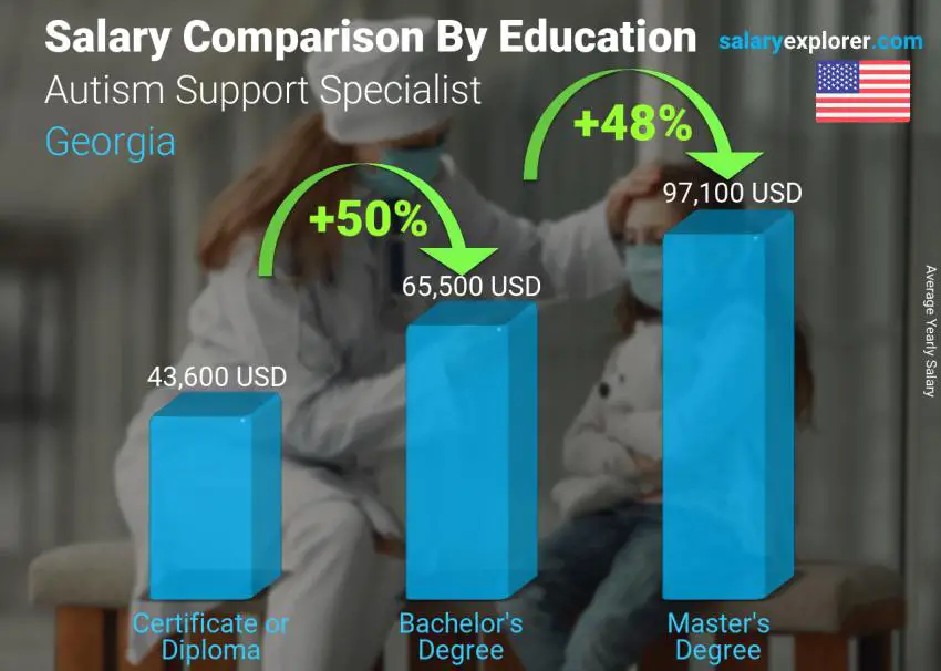 Comparación de salarios por nivel educativo anual Georgia Especialista en Apoyo para el Autismo