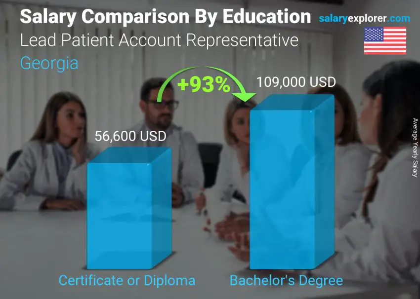 Comparación de salarios por nivel educativo anual Georgia Representante principal de cuentas de pacientes