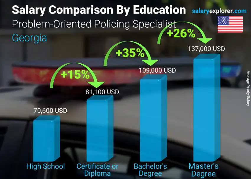 Comparación de salarios por nivel educativo anual Georgia Especialista en vigilancia orientada a problemas