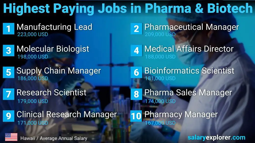 Empleos mejor pagados en farmacéutica y biotecnología - Hawai