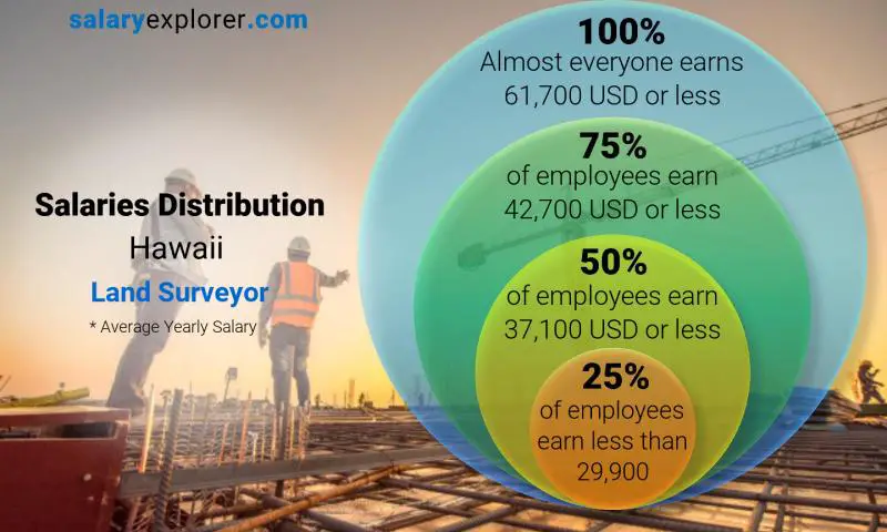 Mediana y distribución salarial Hawai Topógrafo anual