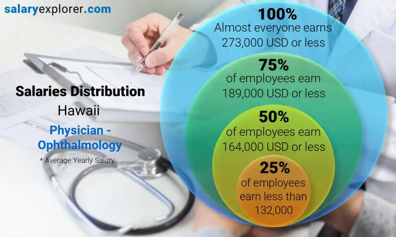 Mediana y distribución salarial Hawai Médico - Oftalmología anual