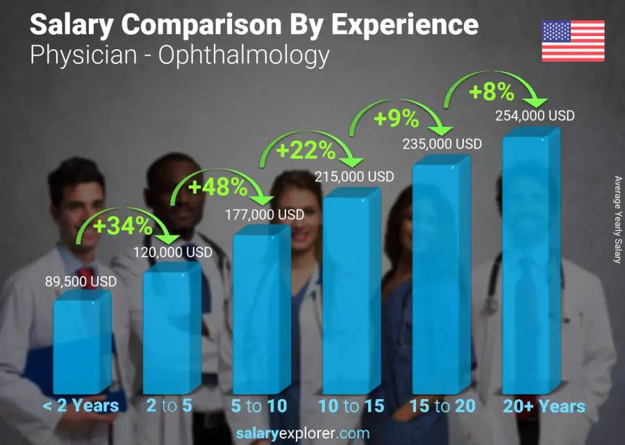 Comparación de salarios por años de experiencia anual Hawai Médico - Oftalmología