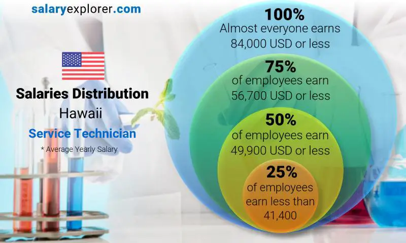 Mediana y distribución salarial Hawai Técnico de servicio anual