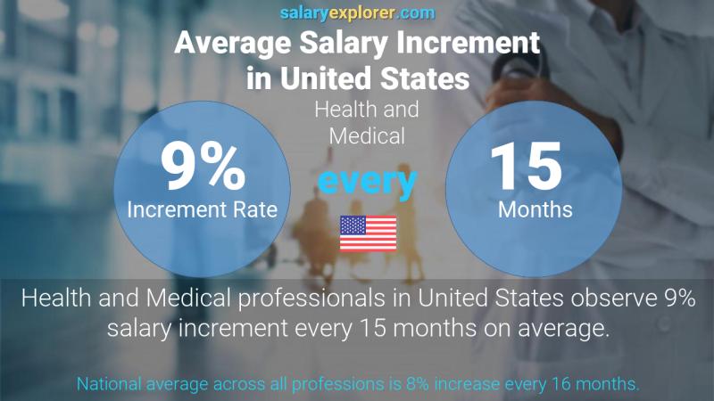 Tasa de incremento salarial anual Estados Unidos Salud y Medicina