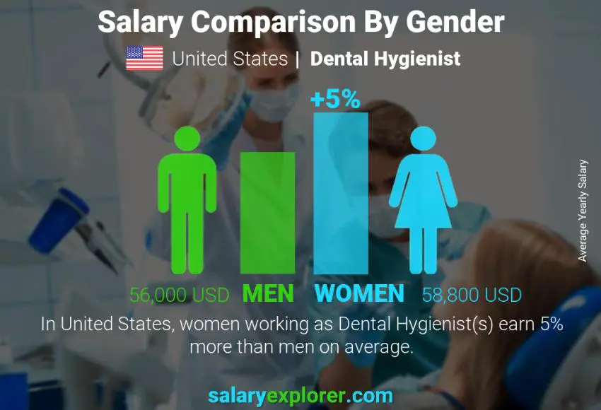 Comparación de salarios por género Estados Unidos Higienista dental anual