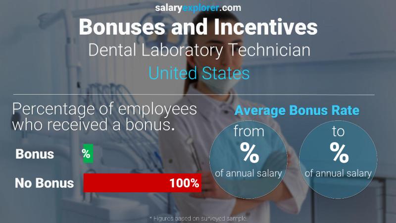 Tasa de Bono Anual de Salario Estados Unidos Técnico de laboratorio dental