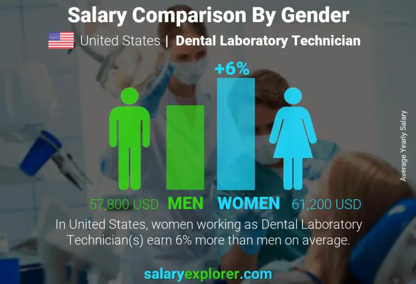 Comparación de salarios por género Estados Unidos Técnico de laboratorio dental anual