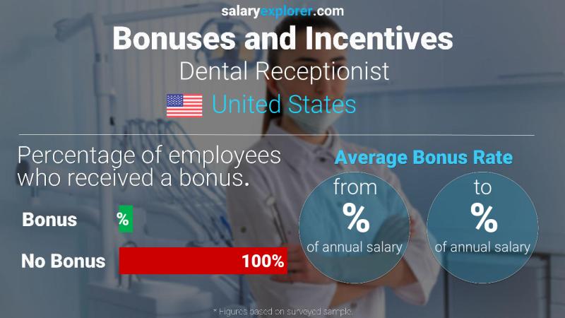 Tasa de Bono Anual de Salario Estados Unidos recepcionista dental