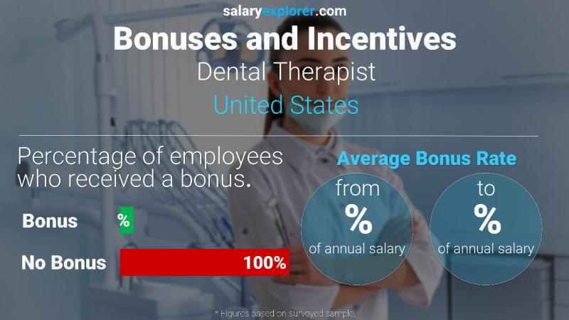 Tasa de Bono Anual de Salario Estados Unidos Terapeuta dental