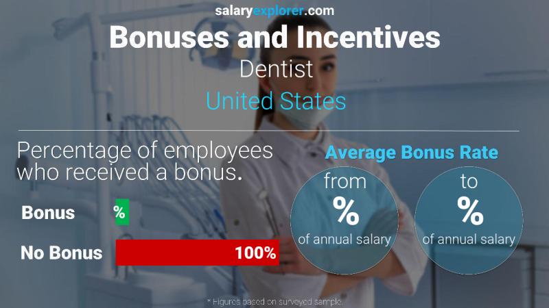 Tasa de Bono Anual de Salario Estados Unidos Dentista