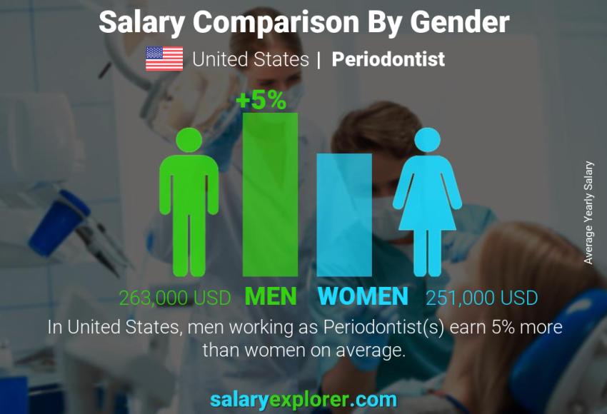 Comparación de salarios por género Estados Unidos periodoncista anual