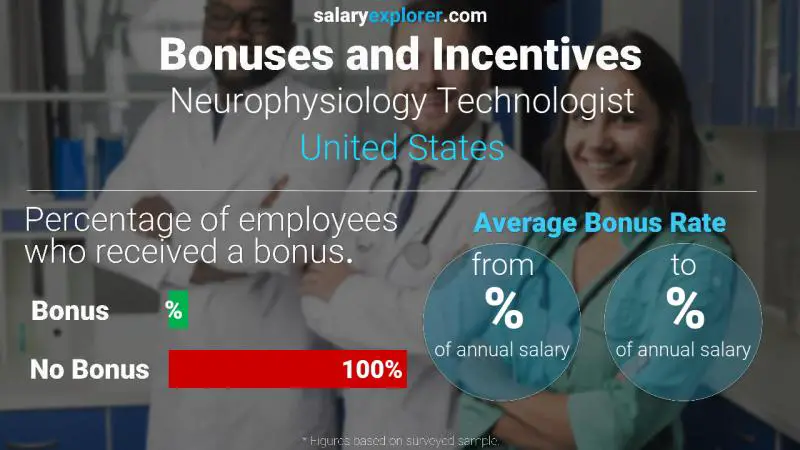 Tasa de Bono Anual de Salario Estados Unidos Tecnólogo en Neurofisiología