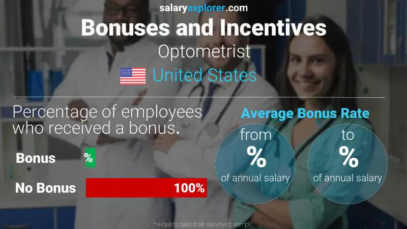 Tasa de Bono Anual de Salario Estados Unidos Optometrista