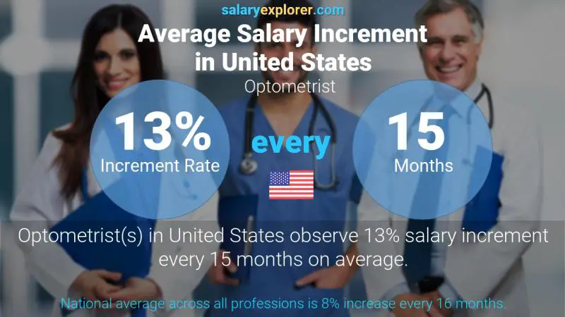 Tasa de incremento salarial anual Estados Unidos Optometrista