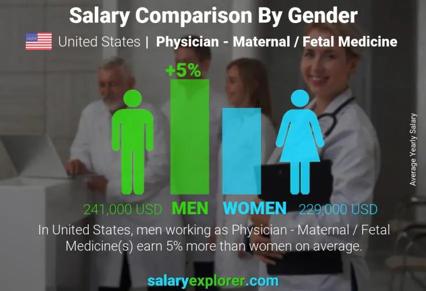 Comparación de salarios por género Estados Unidos Médico - Medicina Materno Fetal anual