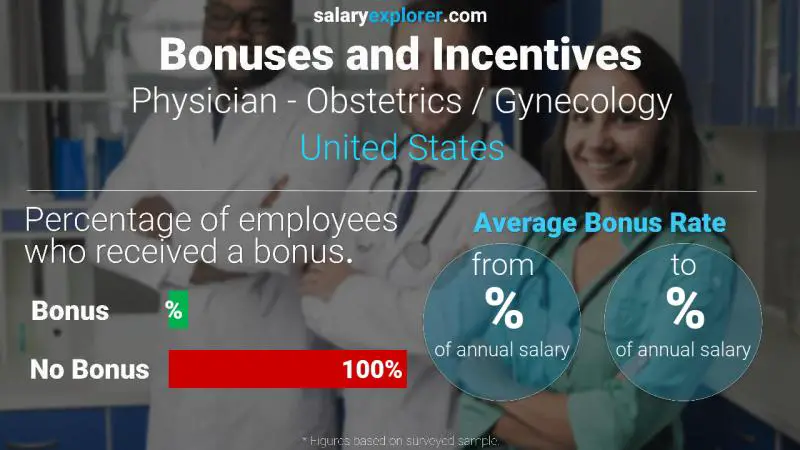Tasa de Bono Anual de Salario Estados Unidos Médico - Obstetricia / Ginecología