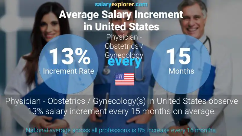 Tasa de incremento salarial anual Estados Unidos Médico - Obstetricia / Ginecología