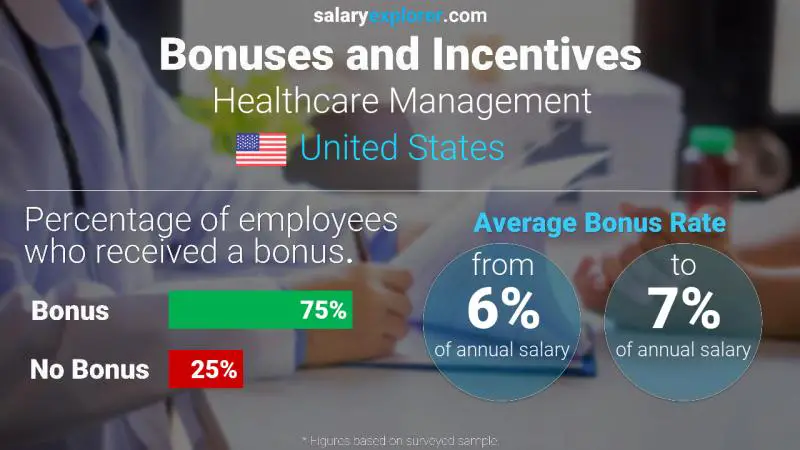 Tasa de Bono Anual de Salario Estados Unidos Administración de salubridad