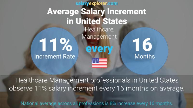 Tasa de incremento salarial anual Estados Unidos Administración de salubridad