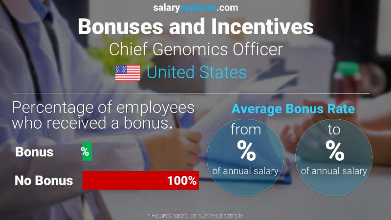 Tasa de Bono Anual de Salario Estados Unidos Chief Genomics Officer