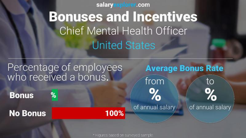 Tasa de Bono Anual de Salario Estados Unidos Chief Mental Health Officer