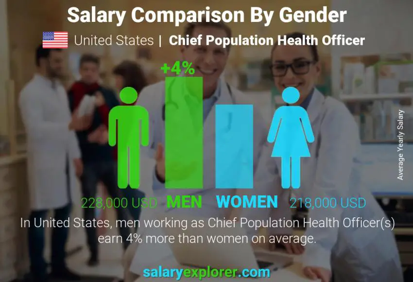 Comparación de salarios por género Estados Unidos Chief Population Health Officer anual